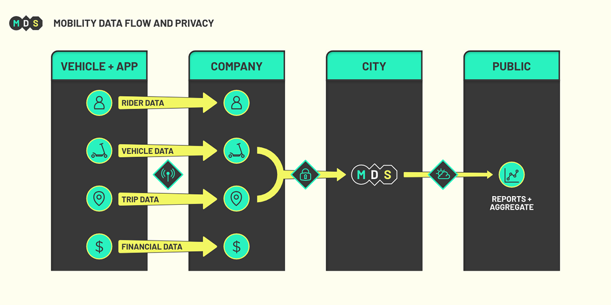 MDS-MobilityDataFlow