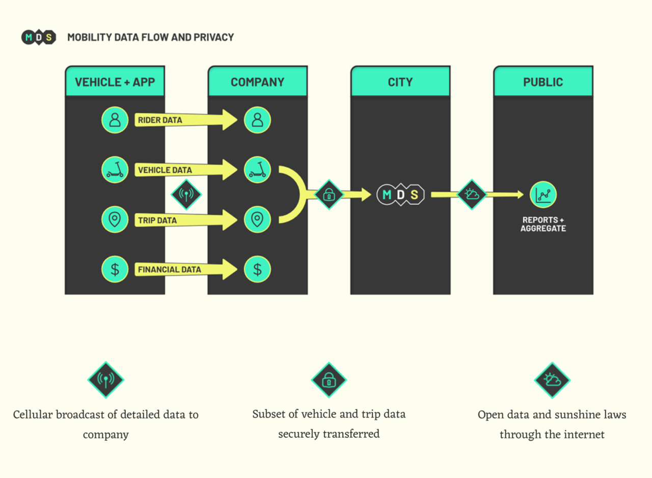MDS & Data Privacy at the OMF | Open Mobility Foundation