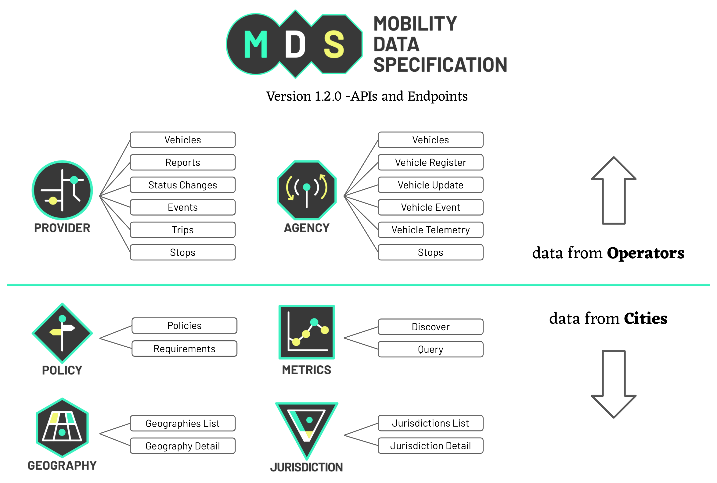 MDS APIs and Endpoints data from Operators and Cities