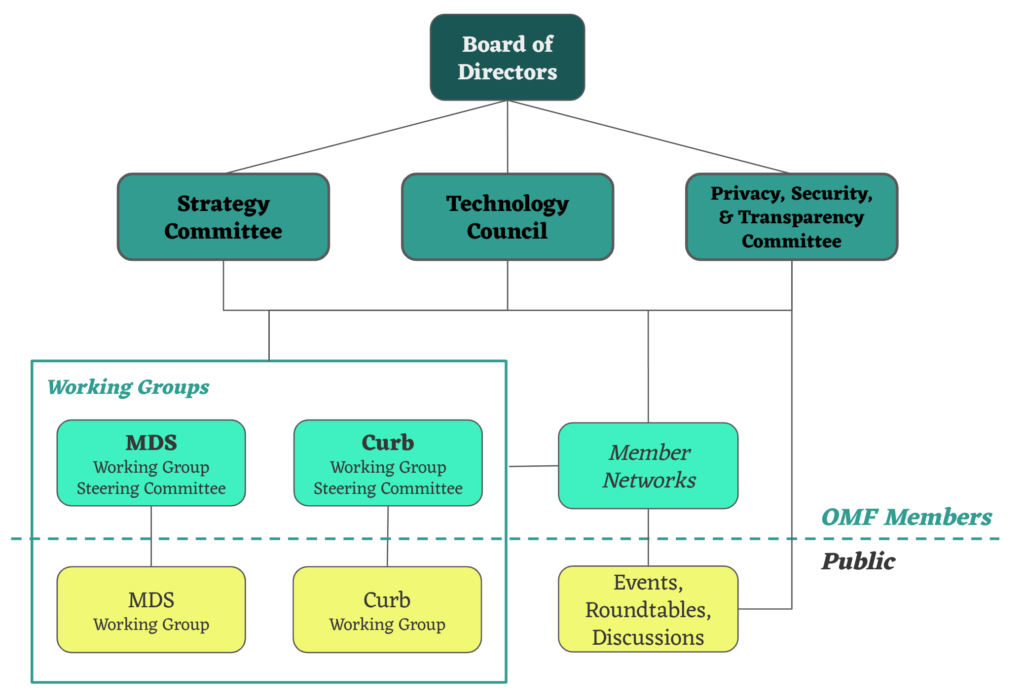 Map of the Open Mobility Foundation's governance structure